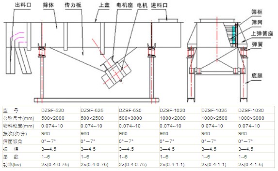 直線振動篩的結(jié)構(gòu)圖 直線振動篩結(jié)構(gòu)圖.jpg