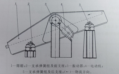 圓振動篩結構示意圖 圓振動篩工作原理示意圖.jpg
